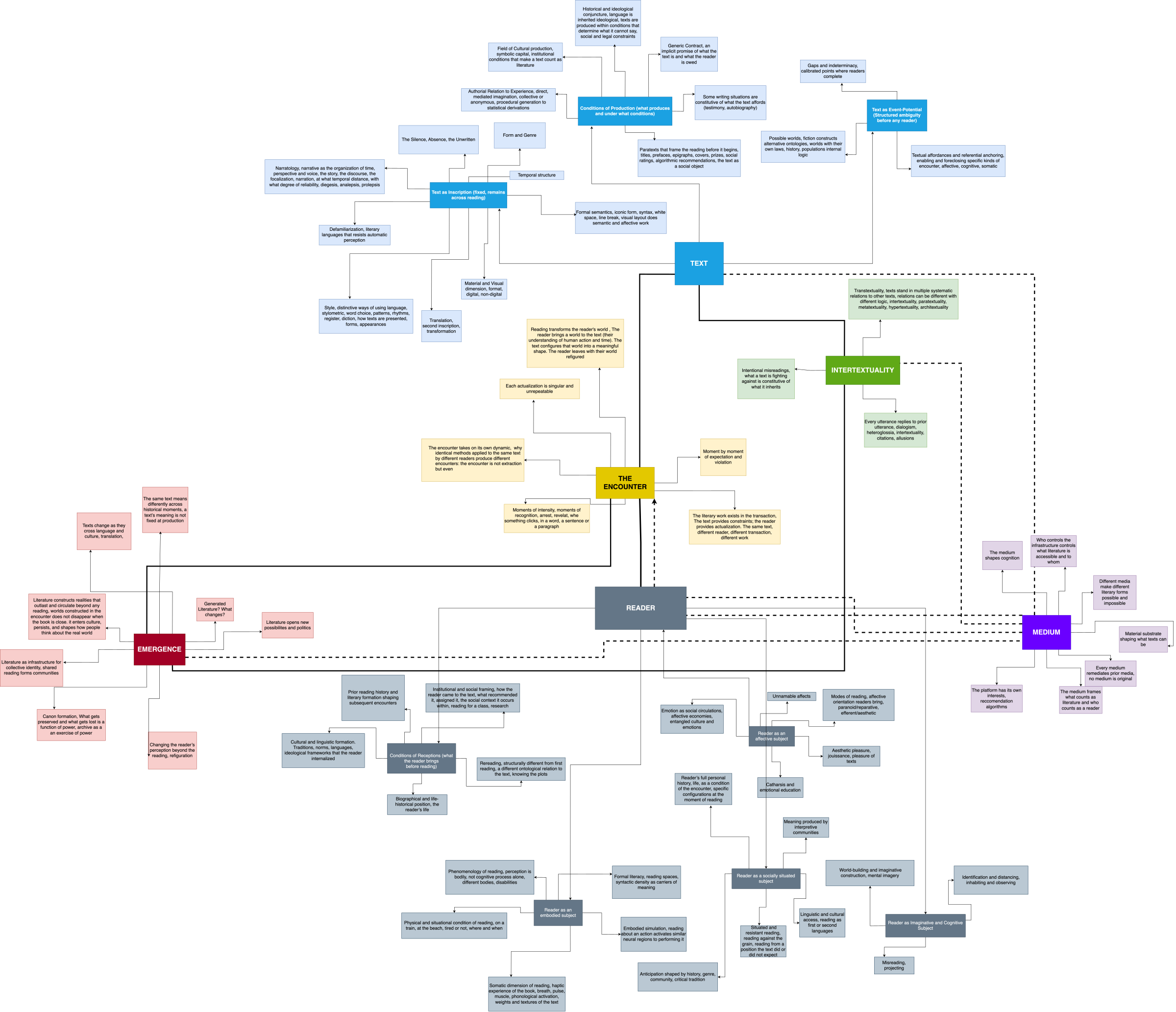 General Map of the Literary Encounter