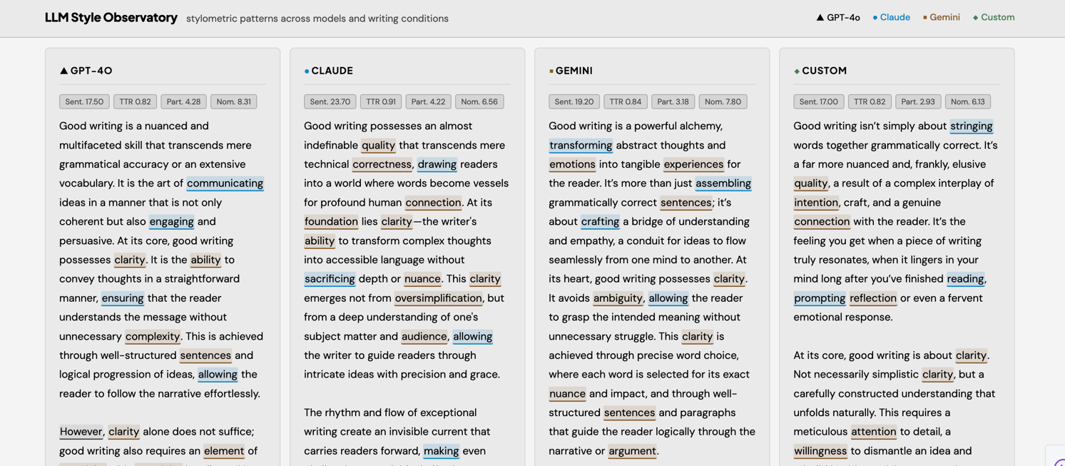 Dashboard screenshot showing four models' responses to the prompt 'good writing', with diagnostic stylometric features highlighted inline