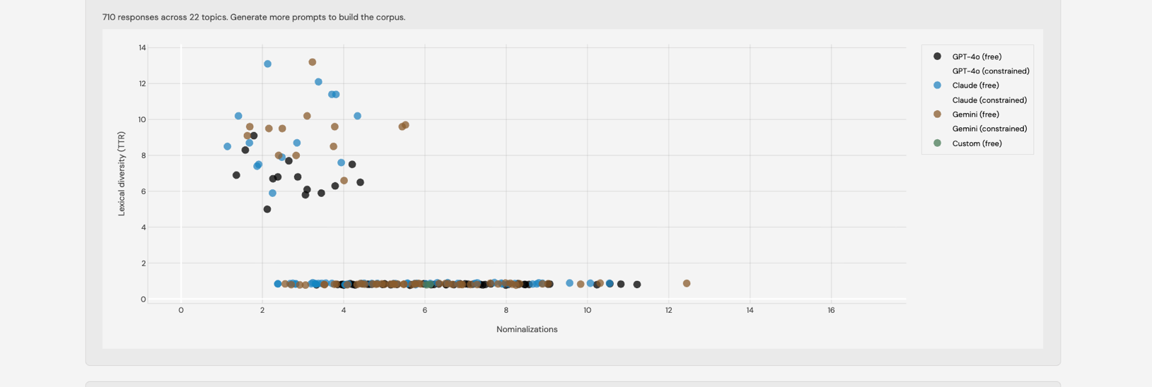Scatter plot of lexical diversity against nominalizations across 710 responses spanning 22 topics, colored by model, showing GPT-4o clustering lower on lexical diversity than Claude and Gemini