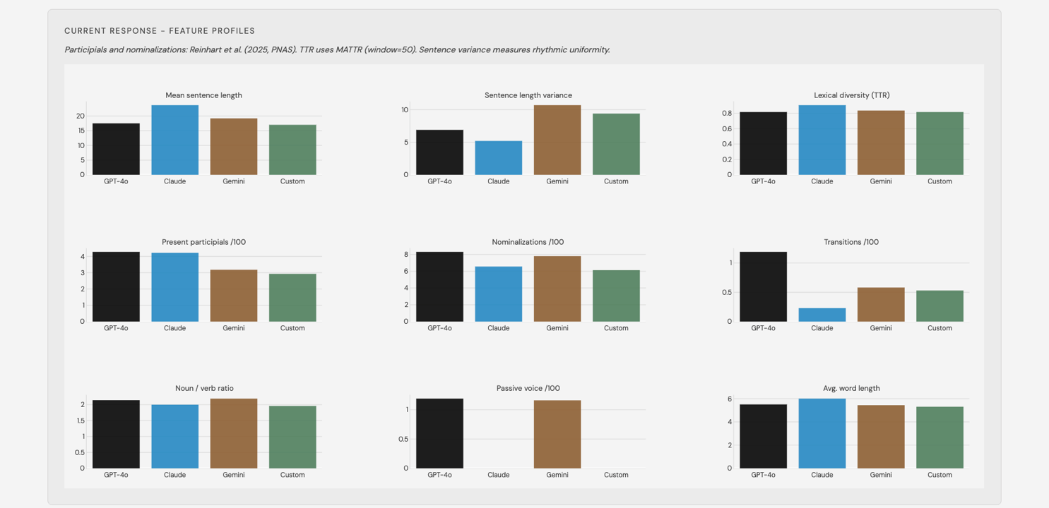 Nine bar charts comparing GPT-4o, Claude, Gemini, and a custom model across mean sentence length, sentence length variance, lexical diversity, present participials, nominalizations, transitions, noun-to-verb ratio, passive voice, and average word length