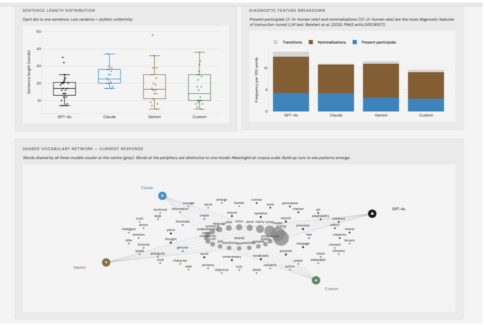 Three dashboard panels: sentence length distribution box plots by model, a diagnostic feature breakdown stacked bar chart of transitions, nominalizations, and present participials, and a shared vocabulary network graph showing words distinctive to each model