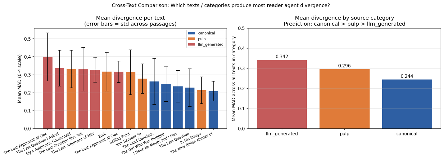 Two bar charts: mean reader-agent divergence per text, and mean divergence by source category, showing LLM-generated texts producing the most divergence, then pulp, then canonical, reversing the predicted order