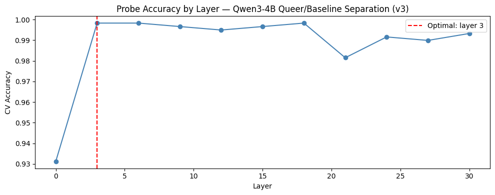 Line chart of classifier probe accuracy at each of the model's 36 layers, rising sharply to near-perfect separation by layer 3 and remaining flat afterward