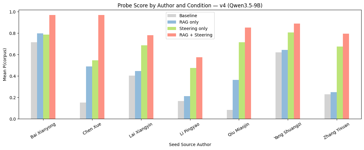 Grouped bar chart of mean probe score by seed author across the four conditions, showing RAG plus steering scoring highest for all seven authors