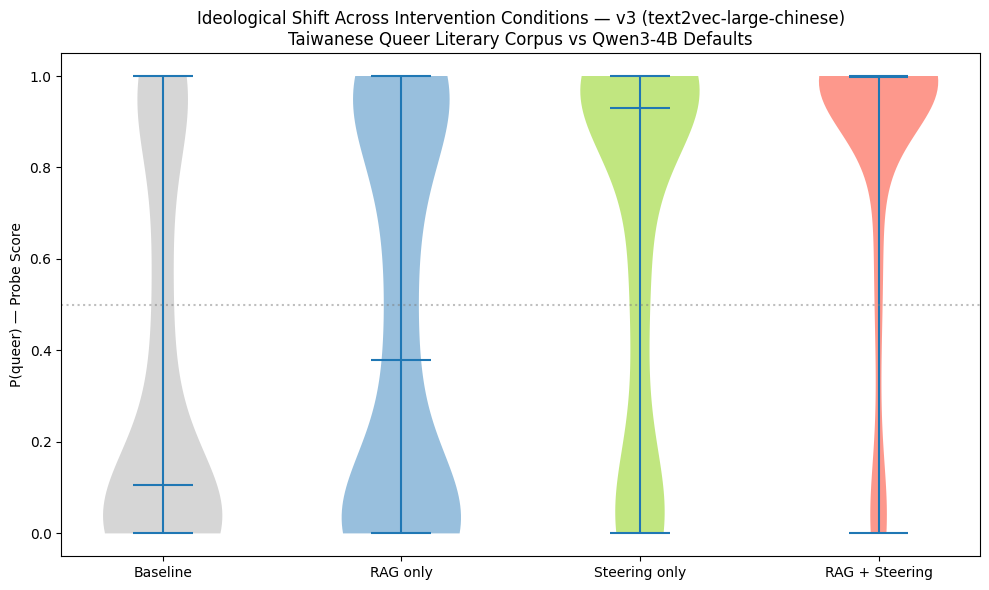 Violin plot of probe scores across four conditions: baseline, RAG only, steering only, and RAG plus steering, showing the distribution shifting progressively higher across conditions